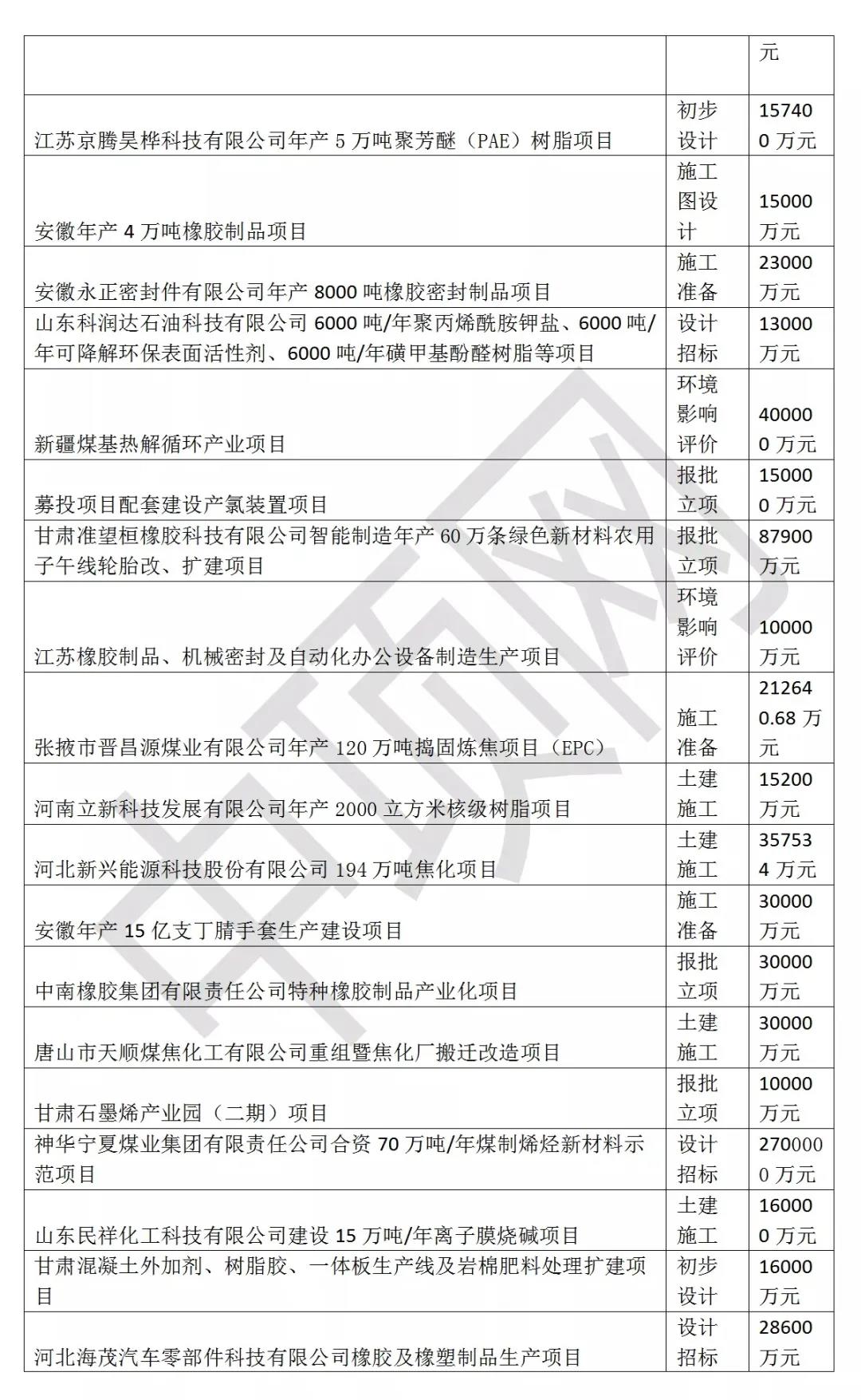 @閥門伙伴，2021年3月最新全國化工項(xiàng)目匯總